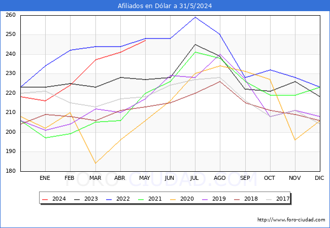 Evolucin Afiliados a la Seguridad Social para el Municipio de Dlar hasta Mayo del 2024.