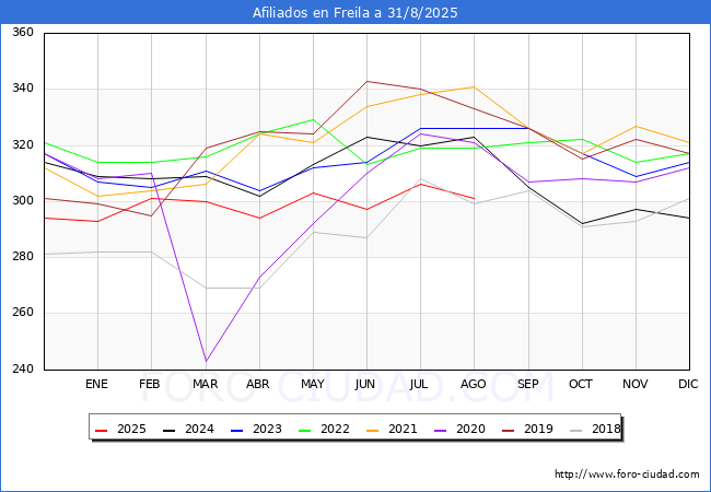 Evoluci�n Afiliados a la Seguridad Social para el Municipio de Freila hasta Agosto del 2025.