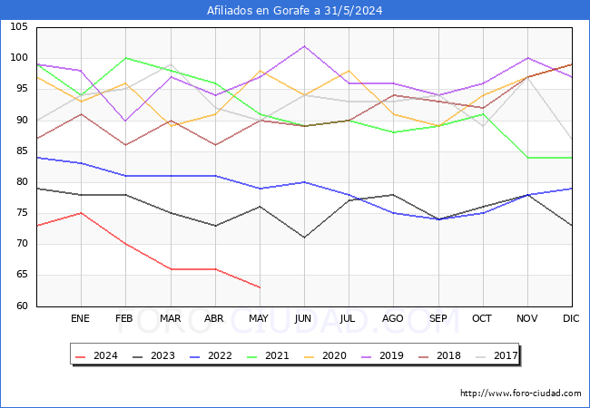 Evolucin Afiliados a la Seguridad Social para el Municipio de Gorafe hasta Mayo del 2024.