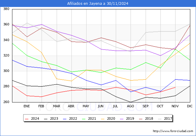 Evolucin Afiliados a la Seguridad Social para el Municipio de Jayena hasta Noviembre del 2024.