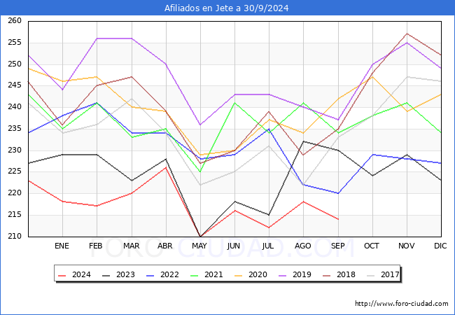 Evolucin Afiliados a la Seguridad Social para el Municipio de Jete hasta Septiembre del 2024.