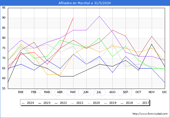 Evolucin Afiliados a la Seguridad Social para el Municipio de Marchal hasta Mayo del 2024.