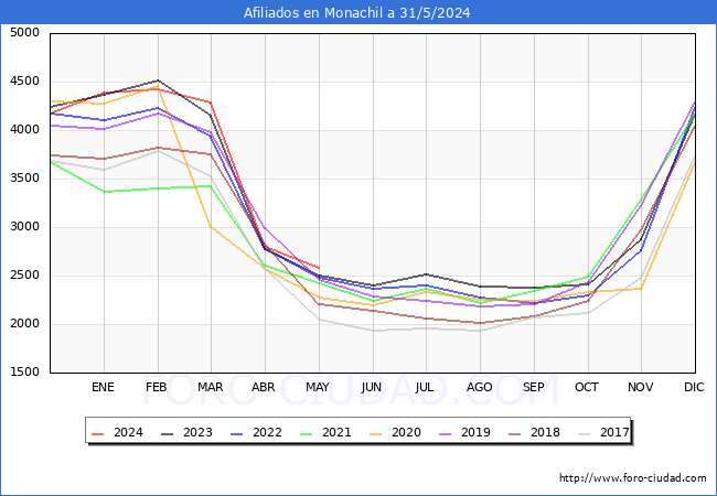 Evolucin Afiliados a la Seguridad Social para el Municipio de Monachil hasta Mayo del 2024.