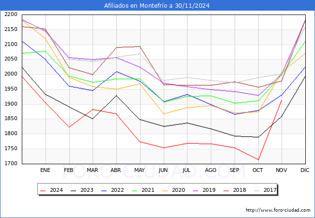 Evolucin Afiliados a la Seguridad Social para el Municipio de Montefro hasta Noviembre del 2024.