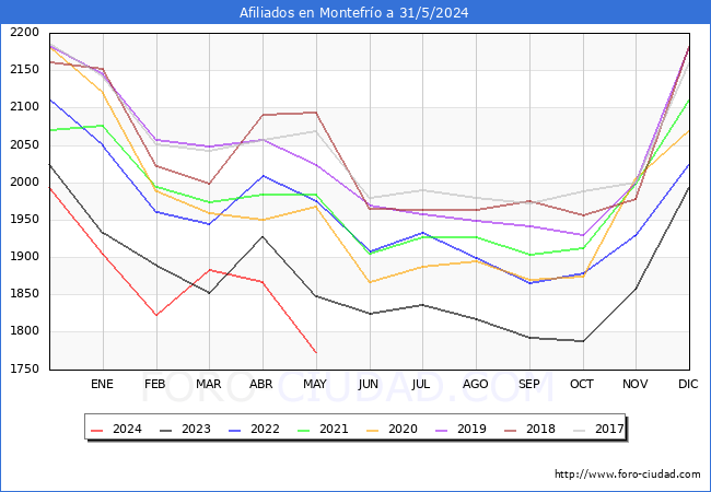Evolucin Afiliados a la Seguridad Social para el Municipio de Montefro hasta Mayo del 2024.