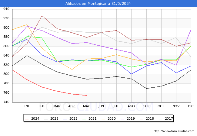 Evolucin Afiliados a la Seguridad Social para el Municipio de Montejcar hasta Mayo del 2024.