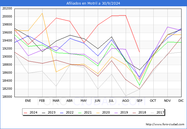 Evolucin Afiliados a la Seguridad Social para el Municipio de Motril hasta Septiembre del 2024.