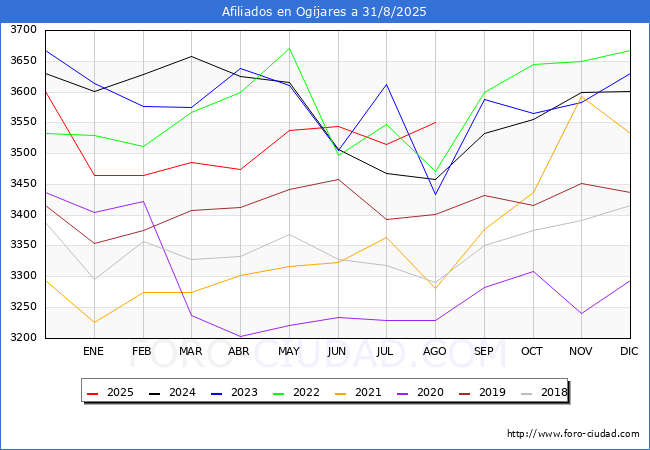 Evoluci�n Afiliados a la Seguridad Social para el Municipio de Og�jares hasta Agosto del 2025.