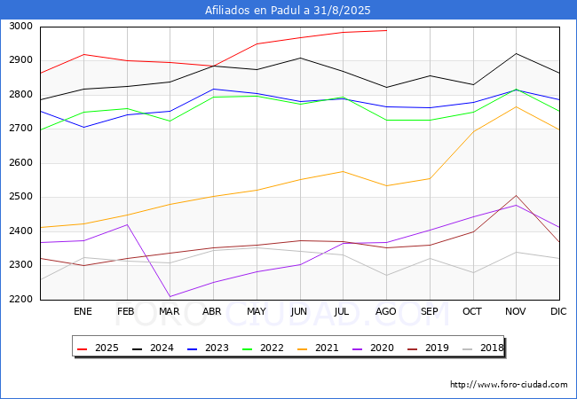 Evoluci�n Afiliados a la Seguridad Social para el Municipio de Padul hasta Agosto del 2025.