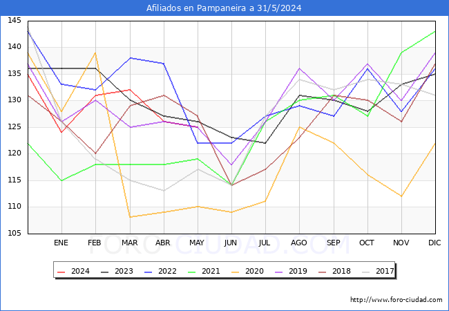Evolucin Afiliados a la Seguridad Social para el Municipio de Pampaneira hasta Mayo del 2024.