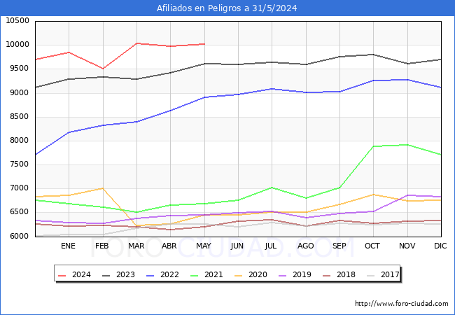 Evolucin Afiliados a la Seguridad Social para el Municipio de Peligros hasta Mayo del 2024.