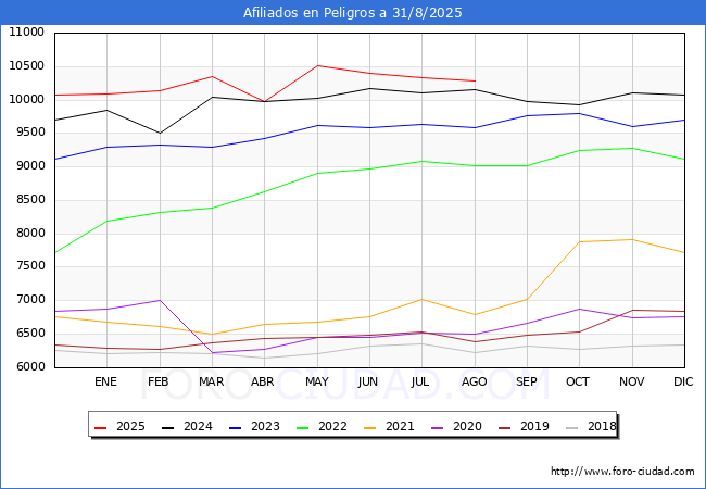 Evoluci�n Afiliados a la Seguridad Social para el Municipio de Peligros hasta Agosto del 2025.