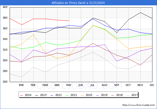 Evolucin Afiliados a la Seguridad Social para el Municipio de Pinos Genil hasta Mayo del 2024.