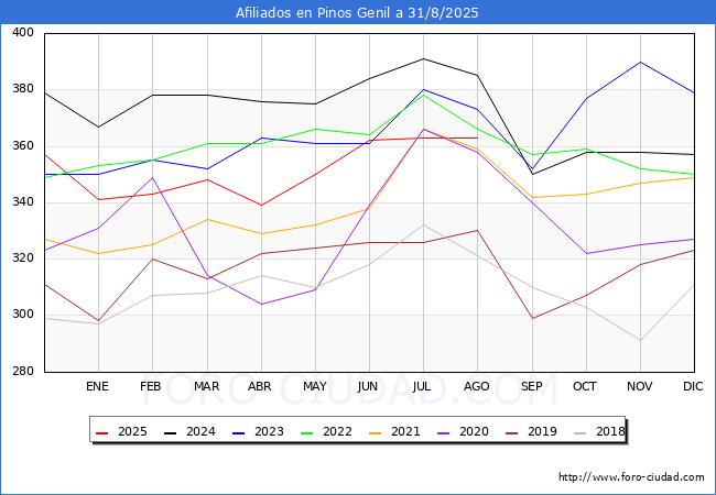 Evoluci�n Afiliados a la Seguridad Social para el Municipio de Pinos Genil hasta Agosto del 2025.