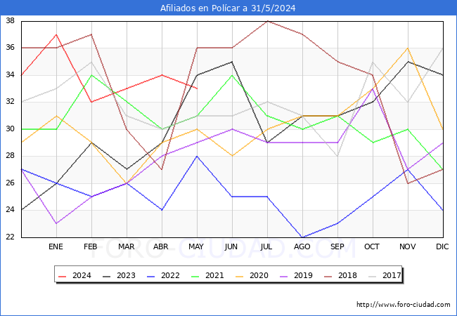 Evolucin Afiliados a la Seguridad Social para el Municipio de Polcar hasta Mayo del 2024.