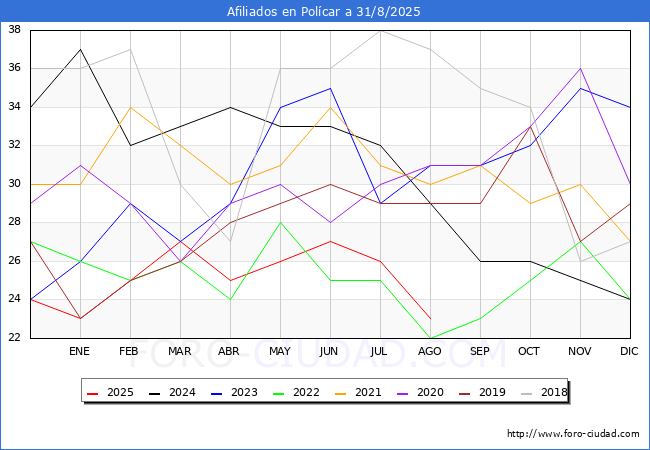 Evoluci�n Afiliados a la Seguridad Social para el Municipio de Pol�car hasta Agosto del 2025.
