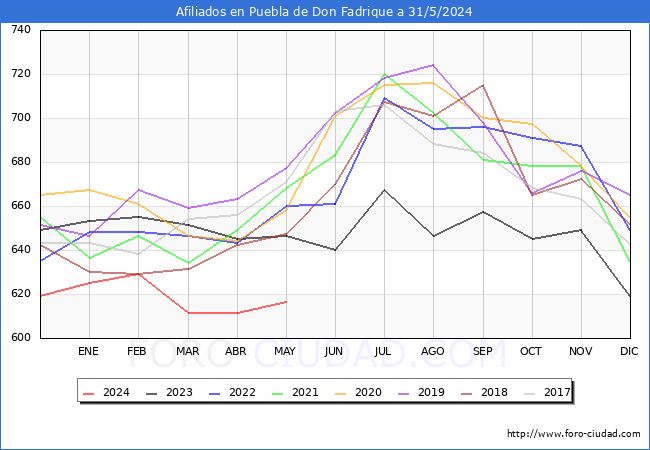 Evolucin Afiliados a la Seguridad Social para el Municipio de Puebla de Don Fadrique hasta Mayo del 2024.