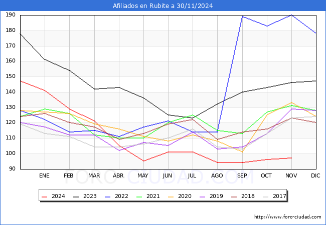 Evolucin Afiliados a la Seguridad Social para el Municipio de Rubite hasta Noviembre del 2024.