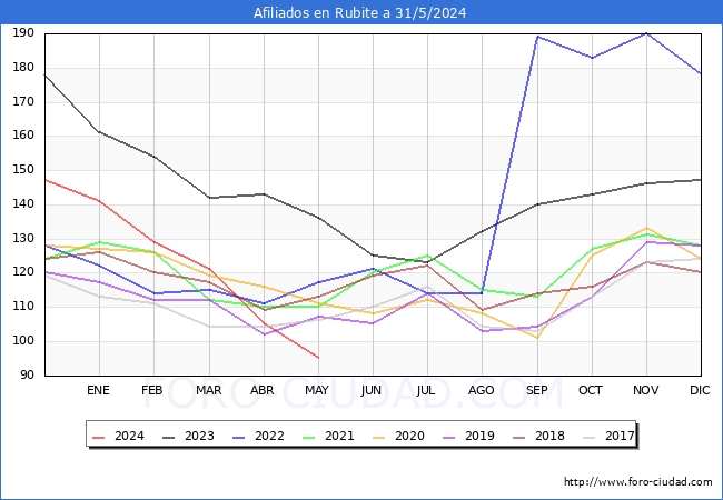 Evolucin Afiliados a la Seguridad Social para el Municipio de Rubite hasta Mayo del 2024.