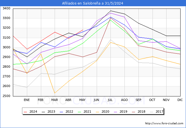 Evolucin Afiliados a la Seguridad Social para el Municipio de Salobrea hasta Mayo del 2024.