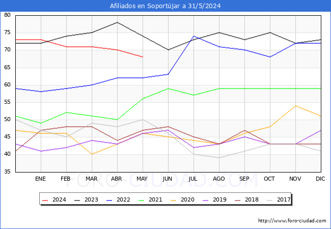Evolucin Afiliados a la Seguridad Social para el Municipio de Soportjar hasta Mayo del 2024.