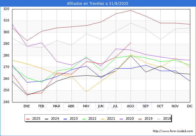 Evoluci�n Afiliados a la Seguridad Social para el Municipio de Trev�lez hasta Agosto del 2025.