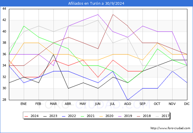 Evolucin Afiliados a la Seguridad Social para el Municipio de Turn hasta Septiembre del 2024.