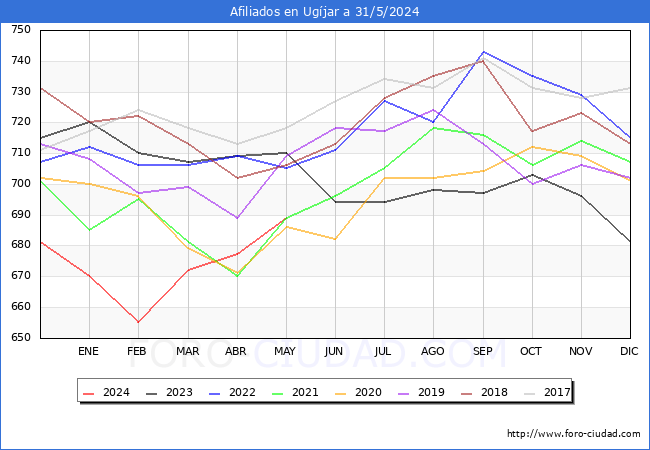 Evolucin Afiliados a la Seguridad Social para el Municipio de Ugjar hasta Mayo del 2024.