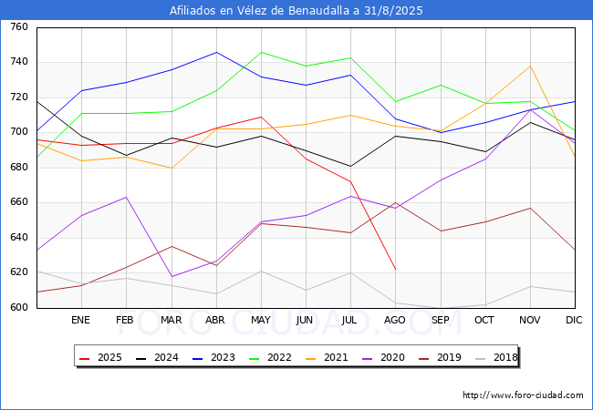 Evolucin Afiliados a la Seguridad Social para el Municipio de Vlez de Benaudalla hasta Agosto del 2025.