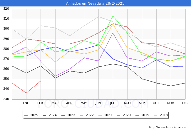 Evolucin Afiliados a la Seguridad Social para el Municipio de Nevada hasta Febrero del 2025.