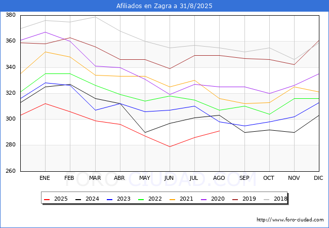 Evolucin Afiliados a la Seguridad Social para el Municipio de Zagra hasta Agosto del 2025.