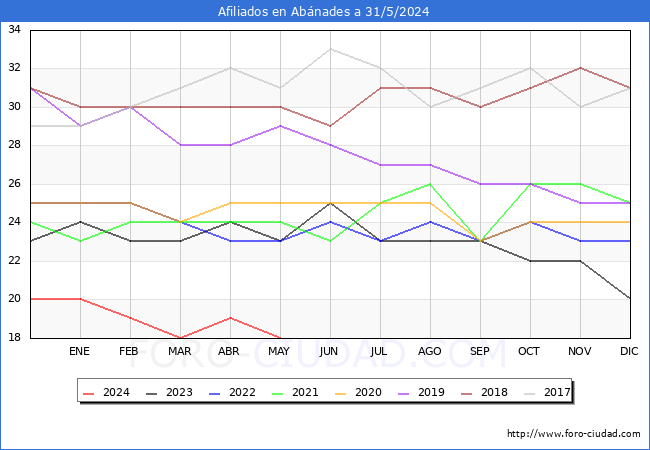 Evolucin Afiliados a la Seguridad Social para el Municipio de Abnades hasta Mayo del 2024.
