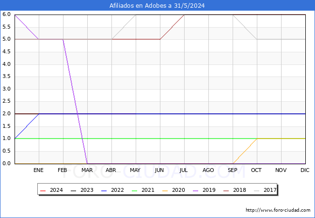 Evolucin Afiliados a la Seguridad Social para el Municipio de Adobes hasta Mayo del 2024.