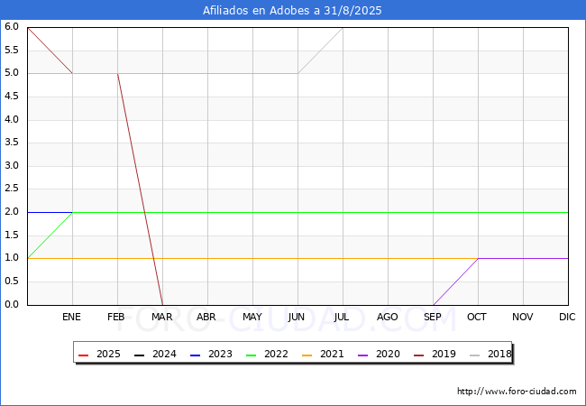 Evoluci�n Afiliados a la Seguridad Social para el Municipio de Adobes hasta Agosto del 2025.