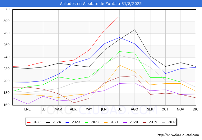 Evolucin Afiliados a la Seguridad Social para el Municipio de Albalate de Zorita hasta Agosto del 2025.