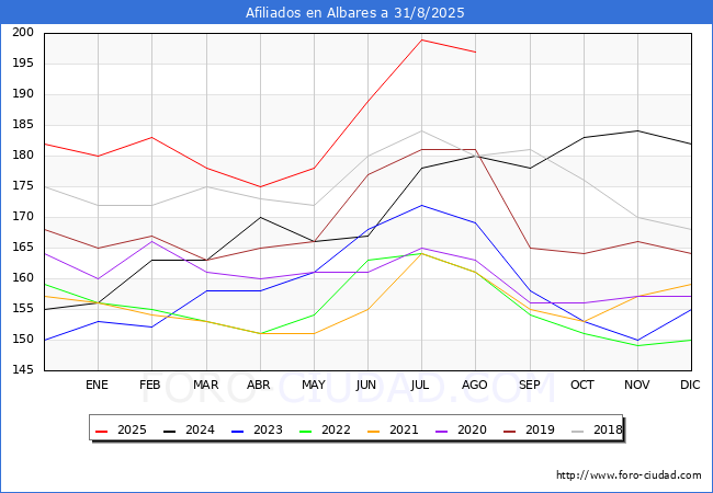Evoluci�n Afiliados a la Seguridad Social para el Municipio de Albares hasta Agosto del 2025.