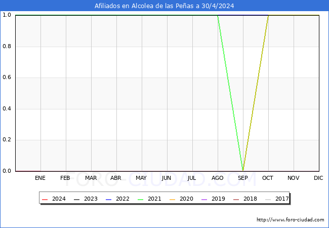 Evolucin Afiliados a la Seguridad Social para el Municipio de Alcolea de las Peas hasta Abril del 2024.