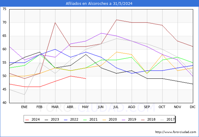 Evolucin Afiliados a la Seguridad Social para el Municipio de Alcoroches hasta Mayo del 2024.