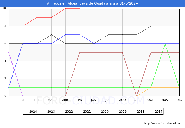 Evolucin Afiliados a la Seguridad Social para el Municipio de Aldeanueva de Guadalajara hasta Mayo del 2024.