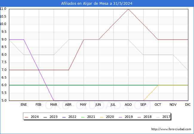 Evolucin Afiliados a la Seguridad Social para el Municipio de Algar de Mesa hasta Mayo del 2024.