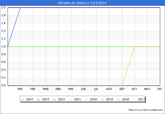 Evolucin Afiliados a la Seguridad Social para el Municipio de Alique hasta Mayo del 2024.