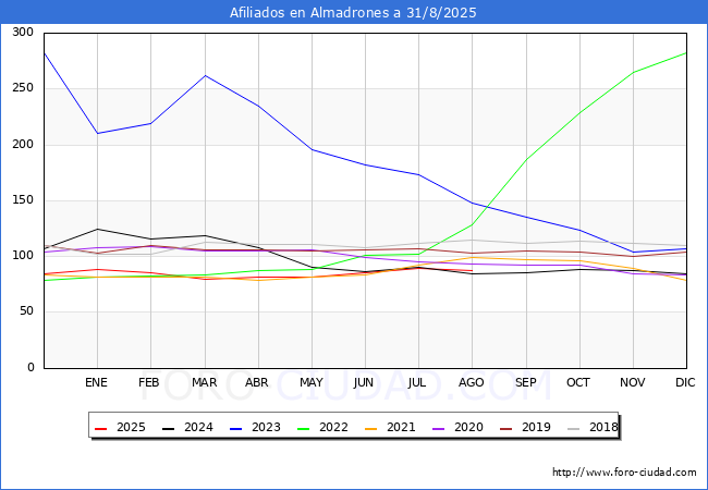 Evoluci�n Afiliados a la Seguridad Social para el Municipio de Almadrones hasta Agosto del 2025.