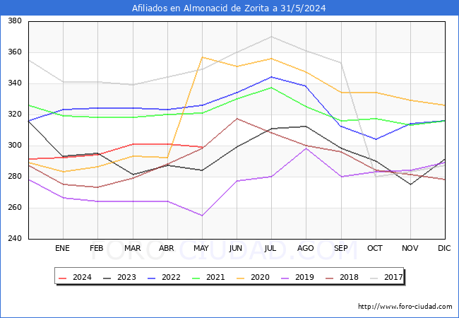 Evolucin Afiliados a la Seguridad Social para el Municipio de Almonacid de Zorita hasta Mayo del 2024.