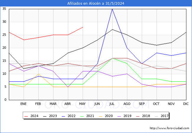 Evolucin Afiliados a la Seguridad Social para el Municipio de Alocn hasta Mayo del 2024.
