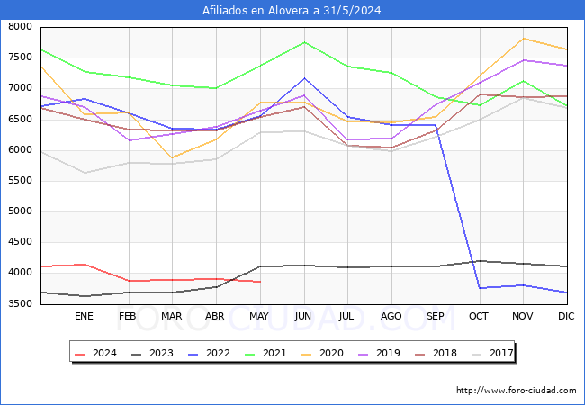 Evolucin Afiliados a la Seguridad Social para el Municipio de Alovera hasta Mayo del 2024.