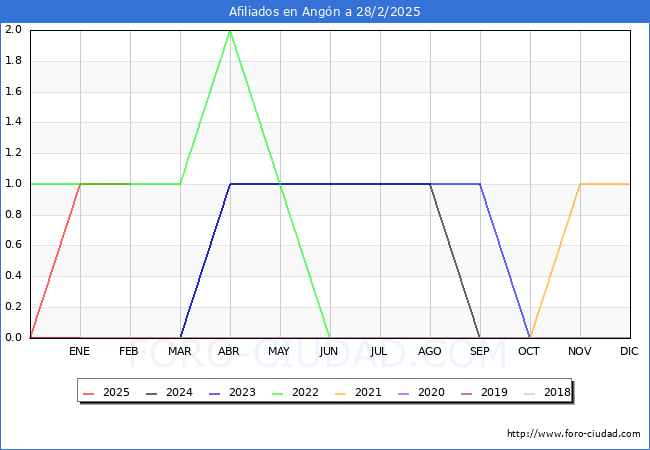 Evolucin Afiliados a la Seguridad Social para el Municipio de Angn hasta Febrero del 2025.