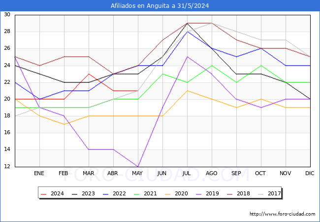 Evolucin Afiliados a la Seguridad Social para el Municipio de Anguita hasta Mayo del 2024.