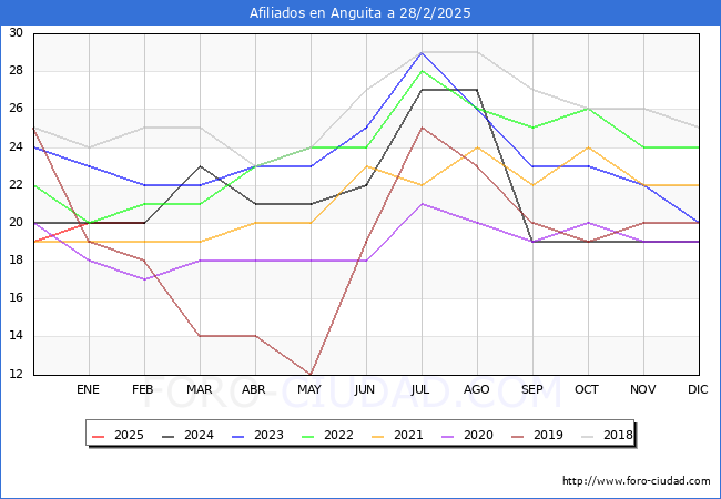 Evolucin Afiliados a la Seguridad Social para el Municipio de Anguita hasta Febrero del 2025.