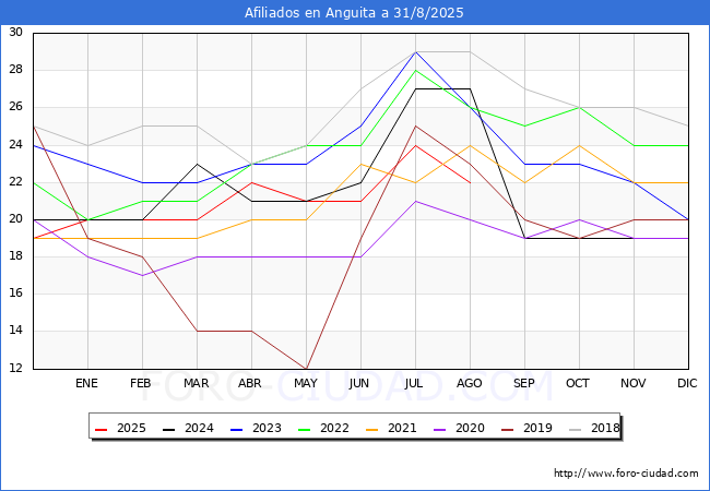 Evolucin Afiliados a la Seguridad Social para el Municipio de Anguita hasta Agosto del 2025.