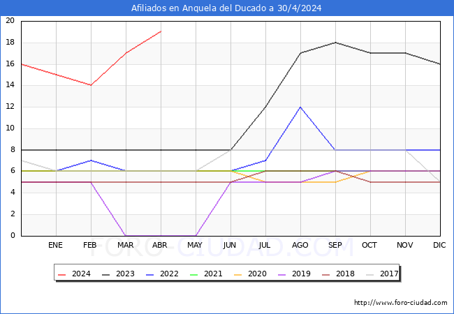 Evolucin Afiliados a la Seguridad Social para el Municipio de Anquela del Ducado hasta Abril del 2024.